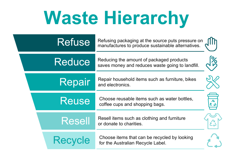 Infographic of Waste Hierarchy and words Refuse, Reduce, Repair, Reuse, Resell and Recycle with icons